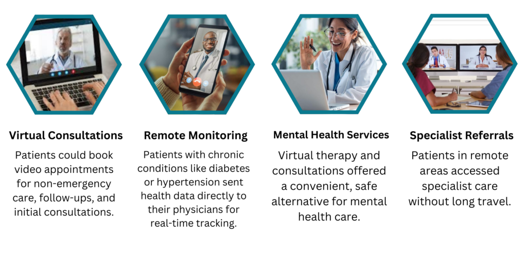 Telemedicine Strategy: Virtual Consultations, Remote Monitoring, Virtual Mental Health Services, Specialist Referrals.